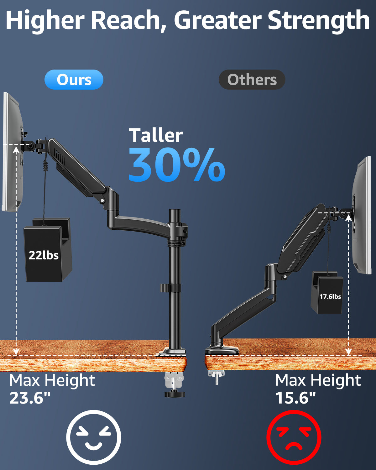 HOMOUNT Single Monitor Arm for 13-32inch,Full-Motion Monitor Mount,Height Adjustable Monitor Stand for Desk,with C-Clamp＆Grommet Base,Holds Max 22lbs